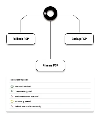 Payment Orchestration Unified Payments